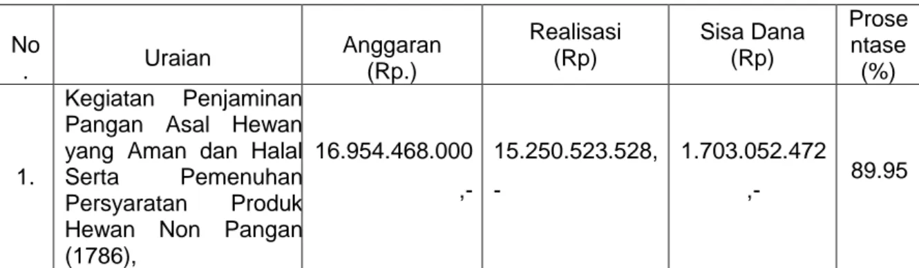 Tabel  8.  Data Keuangan yang dikelola BPMSPH pada Tahun Anggaran 2014  No .  Uraian  Anggaran (Rp.)  Realisasi (Rp)  Sisa Dana (Rp)  Prose ntase (%)  1