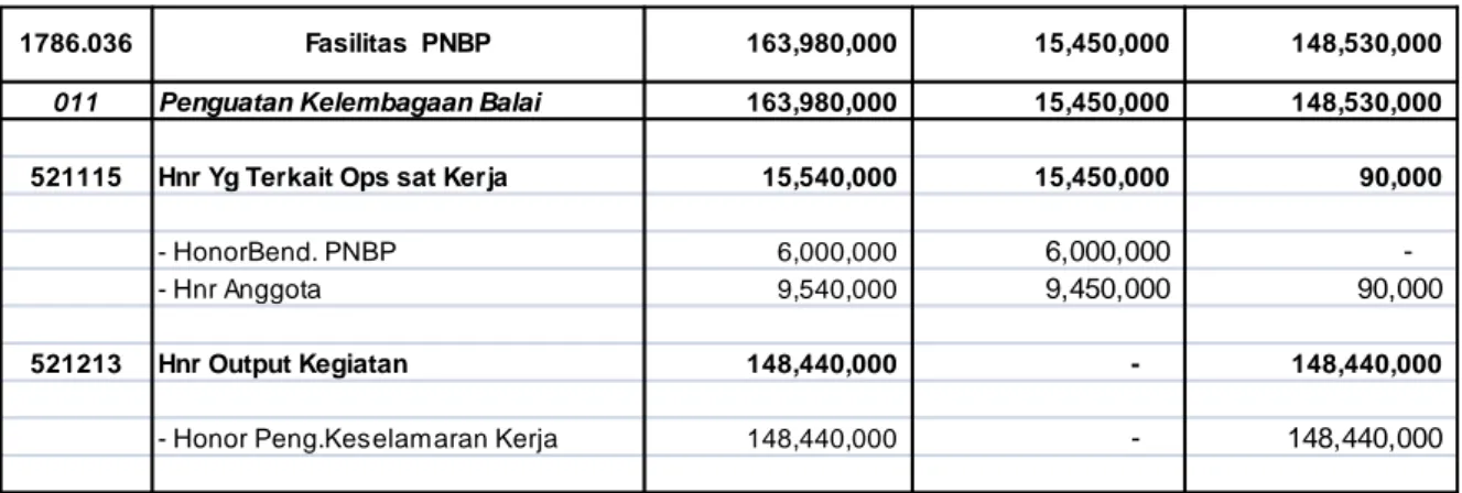 Tabel 11.  Realisasi Anggaran Belanja Kegiatan Yang dibiayai dari PNBP per  MAK pada  Tahun 2014