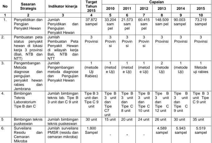 Tabel 2.  Data Realisasi Penerimaan Sampel Balai Besar Veteriner Denpasar  Tahun 2010-2015 