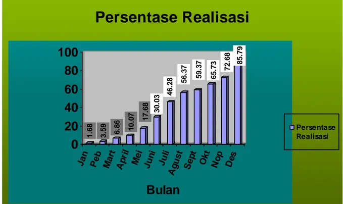 Grafik Persentase Realisasi Anggaran Perbulan  Balai Besar Veteriner Denpasar 