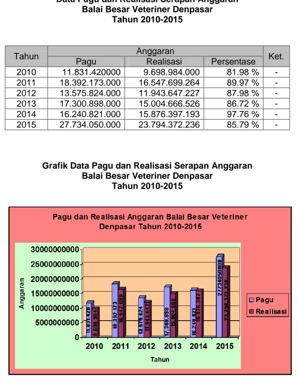 Grafik Data Pagu dan Realisasi Serapan Anggaran  Balai Besar Veteriner Denpasar 
