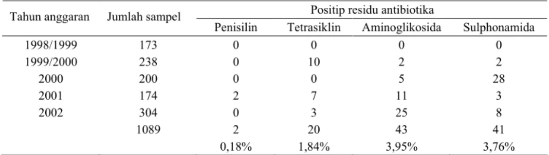 Tabel 5. Total positif residu di 3 propinsi (Sumatra Barat, Riau dan Jambi) 