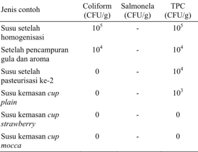 Tabel 6. Gambaran mikrobiologi dari susu pada titik kritis  pada prosesing susu pasteurisasi  di  lokasi  D,  hasil  pengujian satu contoh di setiap titik kritis 