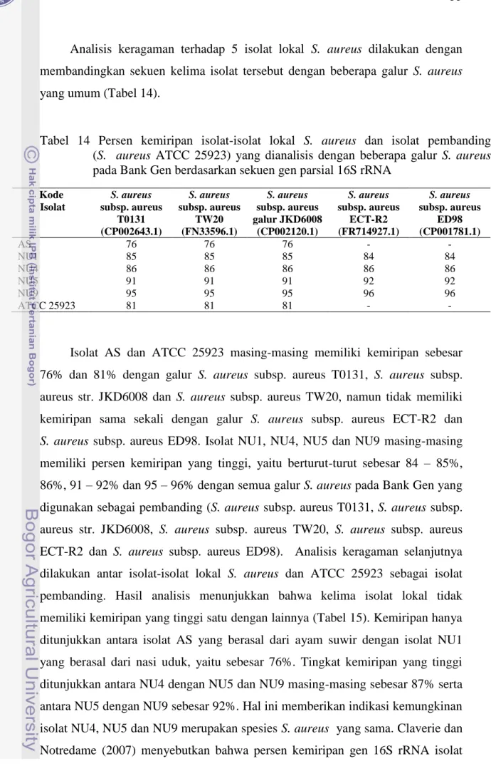 Tabel  14  Persen  kemiripan  isolat-isolat  lokal  S.  aureus  dan  isolat  pembanding              (S