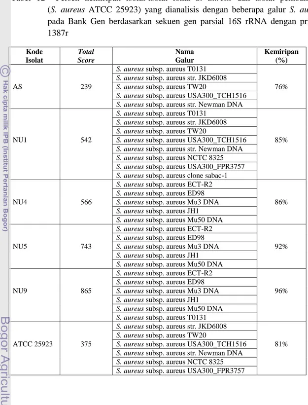 Tabel  12    Persen  kemiripan  isolat-isolat  lokal  S.  aureus  dan  isolat  pembanding             (S