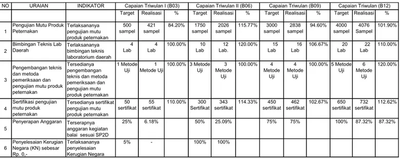Tabel 5. Capaian Kinerja BPMSPH Tahun 2013 