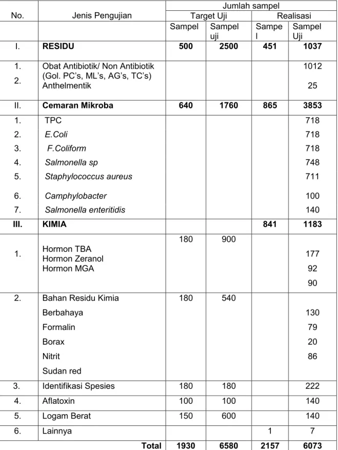 Tabel  8.  Rekapitulasi  jumlah  sampel  Monitoring  dan  Survailans  (sampel Aktif)  Tahun 2013