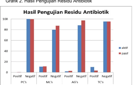 Grafik 2. Hasil Pengujian Residu Antibiotik 