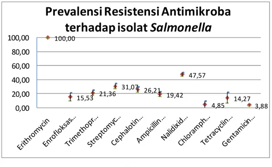 Grafik  3.  Prevalensi  Resistensi  Antimikroba  terhadap  isolat  Salmonella       100,00 15,53 21,36 31,07 26,21 19,42 47,57 4,85 14,27 0,00 3,8820,0040,0060,0080,00100,00