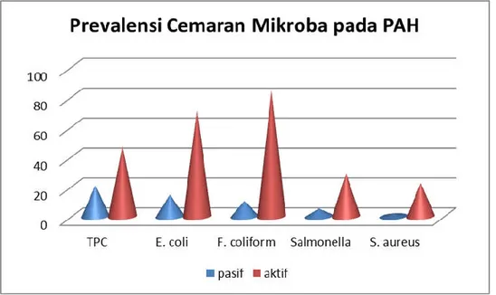 Grafik 5. Prevalensi Cemaran Mikroba pada Pangan Asal Hewan (PAH) 