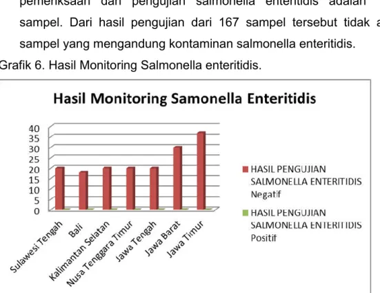 Grafik 6. Hasil Monitoring Salmonella enteritidis. 