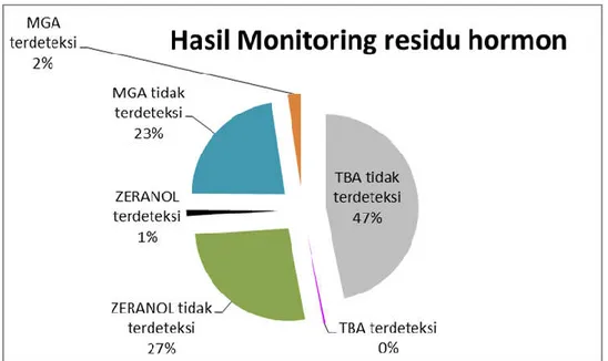 Grafik 7. Hasil Monitoring Residu Hormon 