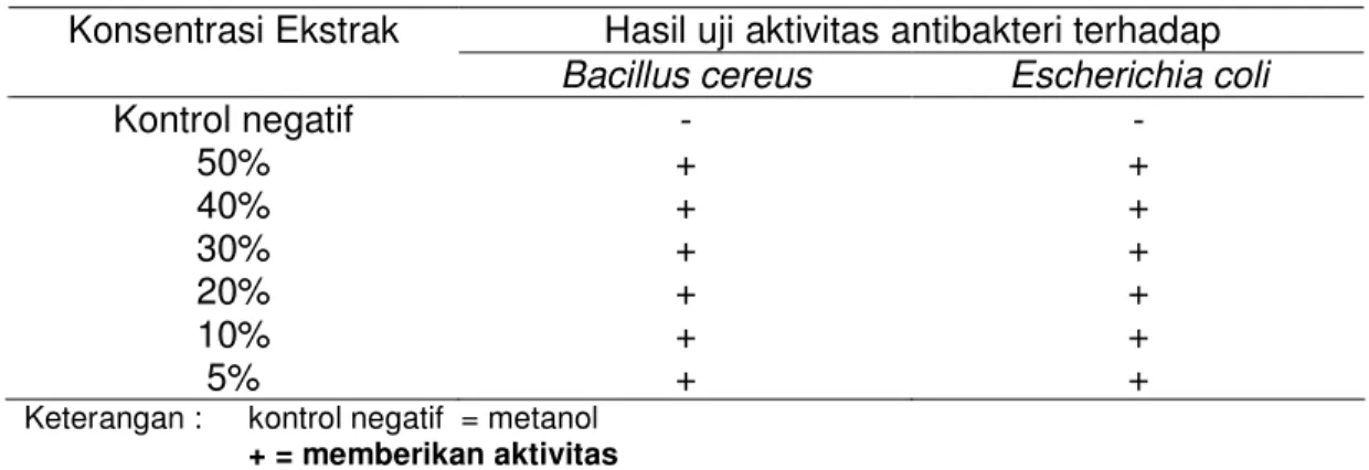 Tabel 1. Hasil pengujian aktivitas antibakteri ekstrak terhadap bakteri uji  Hasil uji aktivitas antibakteri terhadap Konsentrasi Ekstrak 