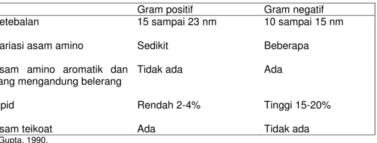 Tabel 3. Perbedaan penyusunan dinding sel* 