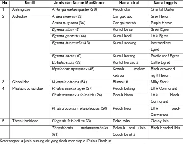 Tabel 1. Jenis-jenis burung air yang berada di Suaka Margasatwa Pulau Rambut, Februari-Maret 2001 (Azhar, 2002) 