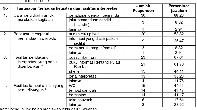 Tabel 9. Tanggapan pengunjung terhadap kegiatan dan fasilitas pendukung 