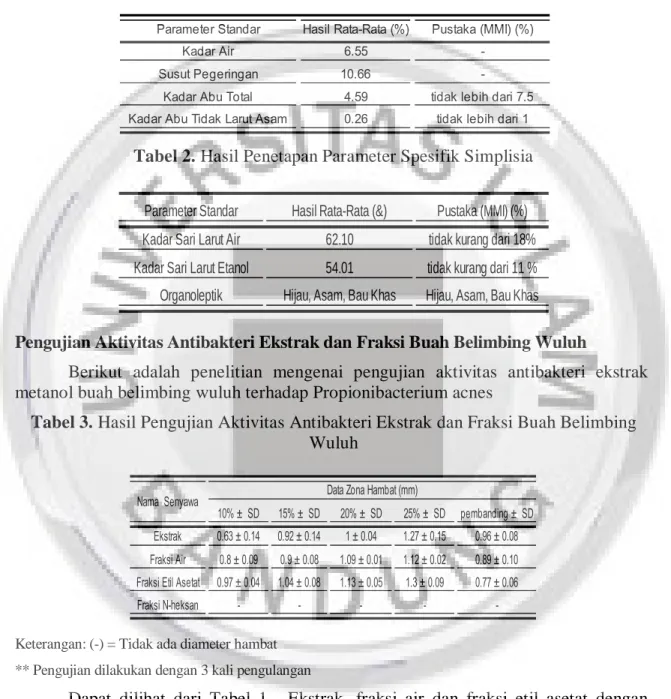 Tabel 1. Hasil Penetapan Parameter Non Spesifik Simplisia 