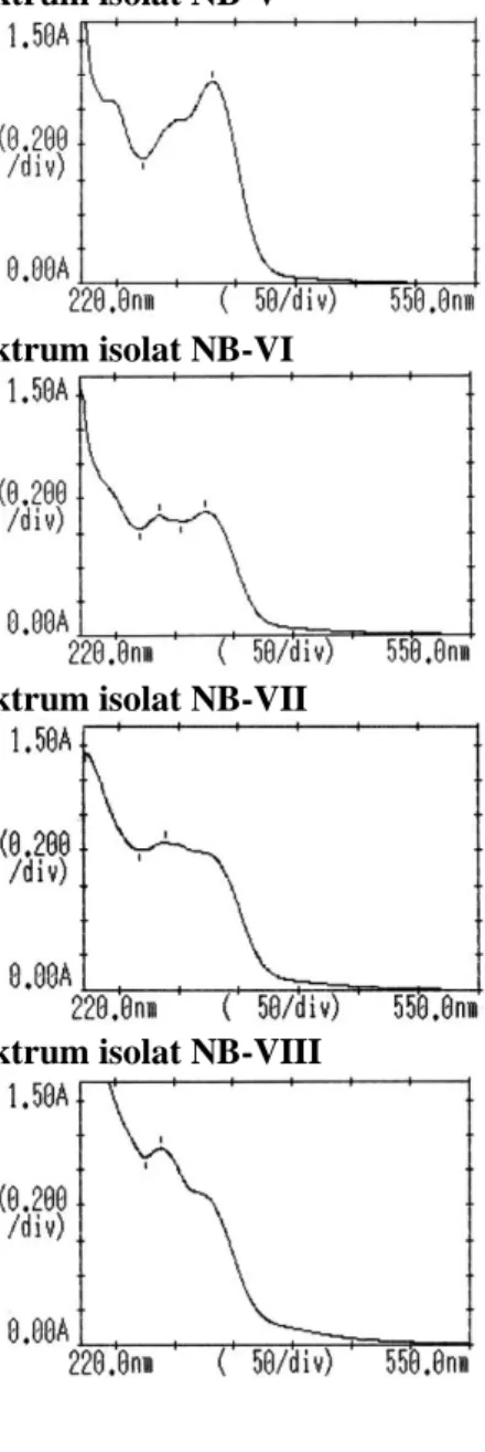 Gambar 4.  Spektrum  isolat  yang  diidentifikasi    secara  spektrofotometer ultraviolet-cahaya tampak  Tabel 3