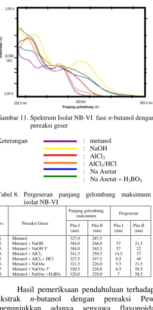 Gambar 11. Spektrum Isolat NB-VI  fase n-butanol dengan  pereaksi geser  Keterangan                                  :   metanol  :   NaOH  :   AlCl 3  :  AlCl 3 /HCl  :   Na Asetat  :   Na Asetat + H 3 BO 3