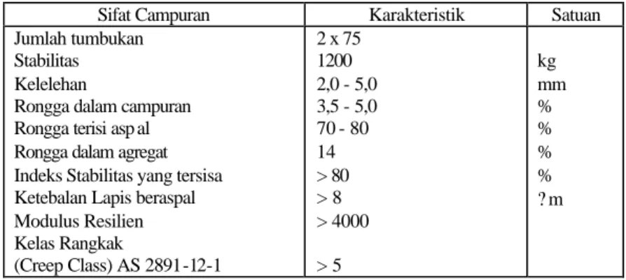 Tabel 2 Persyaratan Campuran yang Mempergunakan HSMA (Dept. P.U., 1995)  