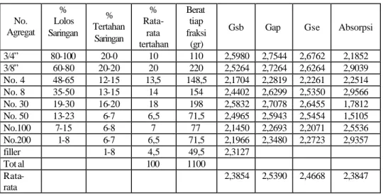 Tabel 3 Hasil Pengujian Agregat Gradasi V  No.  Agregat  %  Lolos  Saringan  %  Tertahan  Saringan  %  Rata- rata  tertahan  Berat  tiap  fraksi (gr) 