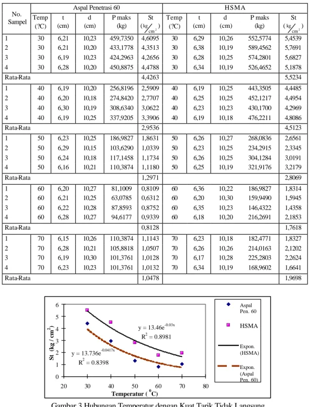 Tabel 6 Hasil Uji Kuat Tarik Tidak Langsung Campuran dengan    Aspal Penetrasi 60 dan HSMA  