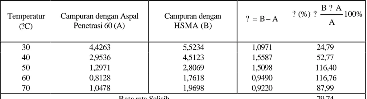 Tabel 11 Hasil Perhitungan Selisih Rata-rata Kuat Tarik Tidak Langsung 