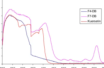 Gambar 7  Spektrum Ekstrak D-FB, U-FE dan Kuersetin dalam metanol. 