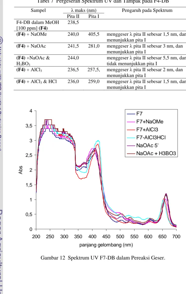 Tabel 7  Pergeseran Spektrum UV dan Tampak pada F4-DB  λ maks (nm) 