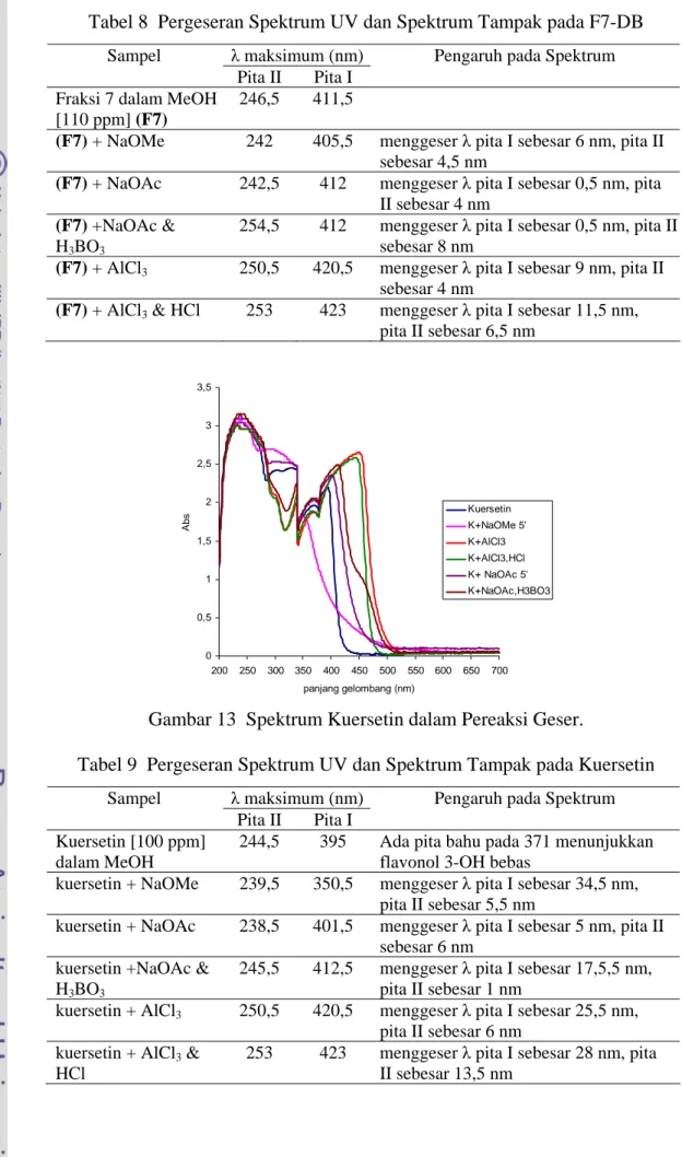 Tabel 8  Pergeseran Spektrum UV dan Spektrum Tampak pada F7-DB  λ maksimum (nm)