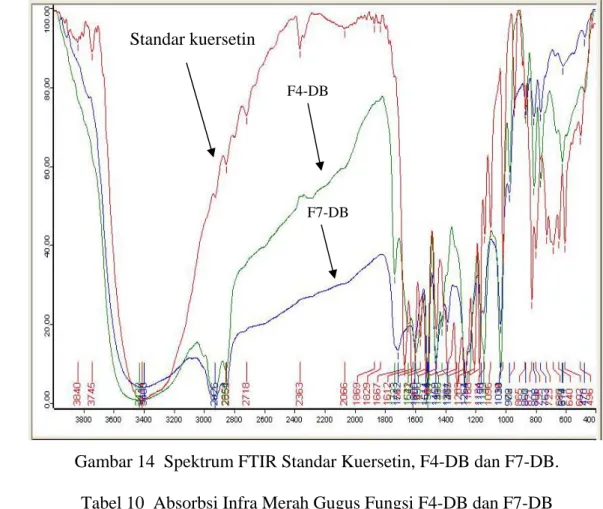 Gambar 14  Spektrum FTIR Standar Kuersetin, F4-DB dan F7-DB. 