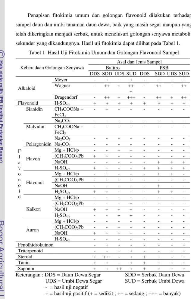 Tabel 1  Hasil Uji Fitokimia Umum dan Golongan Flavonoid Sampel  Asal dan Jenis Sampel 