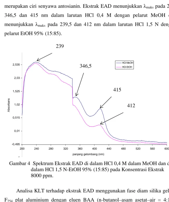 Gambar 4  Spektrum Ekstrak EAD di dalam HCl 0,4 M dalam MeOH dan di             dalam HCl 1,5 N-EtOH 95% (15:85) pada Konsentrasi Ekstrak                       8000 ppm