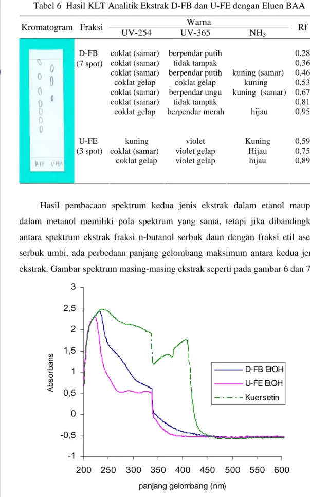 Tabel 6  Hasil KLT Analitik Ekstrak D-FB dan U-FE dengan Eluen BAA  Warna  Kromatogram Fraksi  UV-254 UV-365  NH 3  Rf  D-FB  (7 spot )  coklat (samar) coklat (samar)  coklat (samar)  coklat gelap  coklat (samar)  coklat (samar)  coklat gelap  berpendar pu