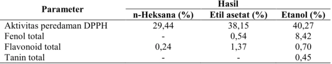Tabel 2. Data Aktivitas Peredaman DPPH, Penetapan Kadar Fenol, Flavonoid, dan  Tanin Total pada Ekstrak Anredera cordifolia (Ten.) Steenis