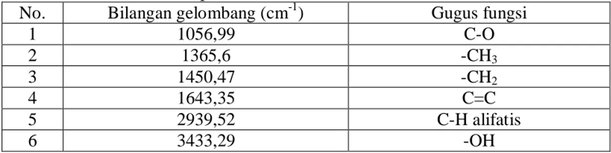 Tabel 4.3 Hasil Analisis Spektrum Inframerah 