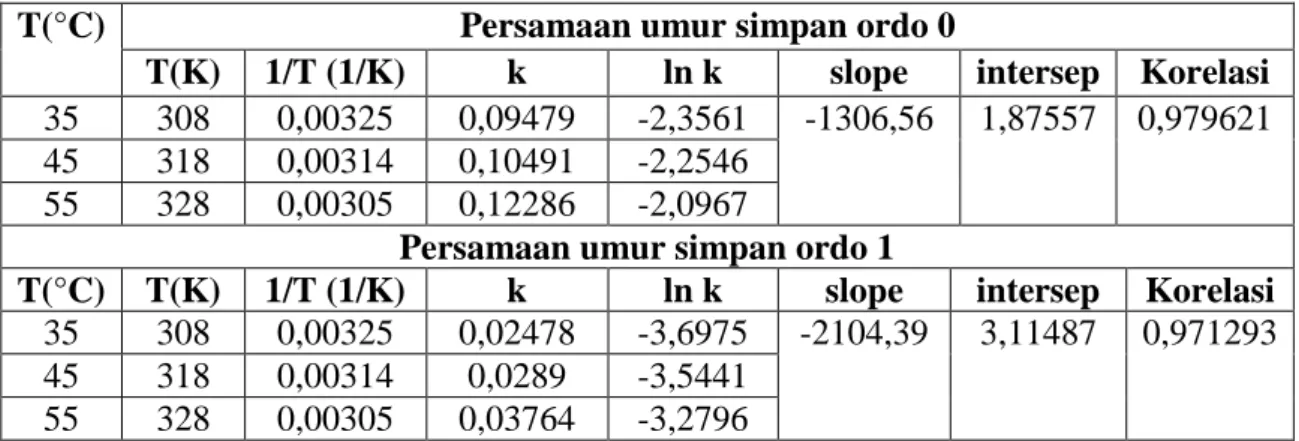 Tabel 2. Nilai k dan ln k pada masing-masing ordo dan suhu penyimpanan untuk  parameter ketengikan  secara organoleptik 