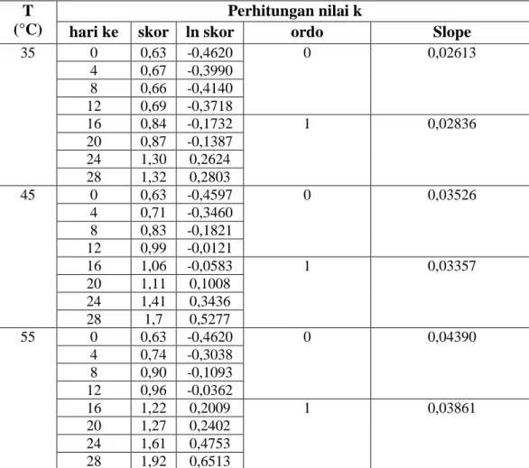 Tabel 3. Hasil regresi pertama untuk masing-masing ordo 
