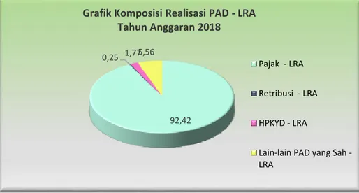 Grafik Komposisi Realisasi Pendapatan PAD – LRA  Tahun Anggaran 2018 