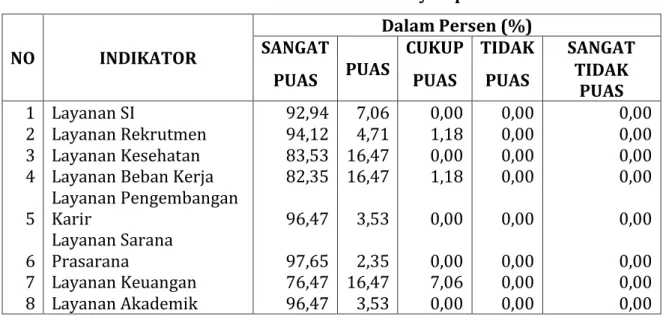 Gambar 1. Persentase pelayanan sistem informasi. 