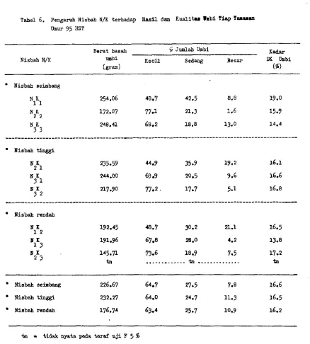 Tabel 6. Pengaruh Nisbah N/K terhadifp Basil d m  K u a l i b  h b i  Tiap 