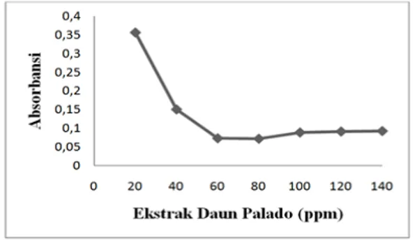 Gambar 2. Nilai Absorbansi DPPH terhadap  Ekstrak Daun Palado