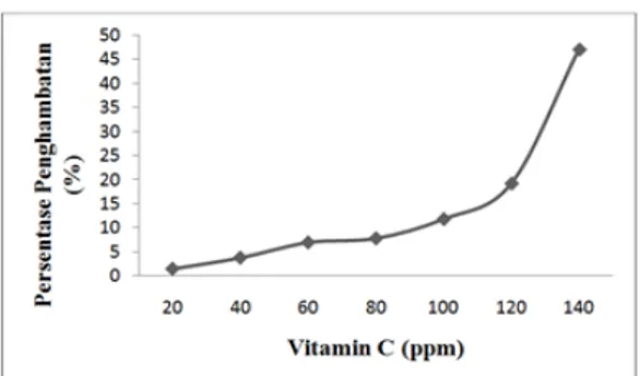 Gambar 5. Aktivitas Antiosidan Vitamin C