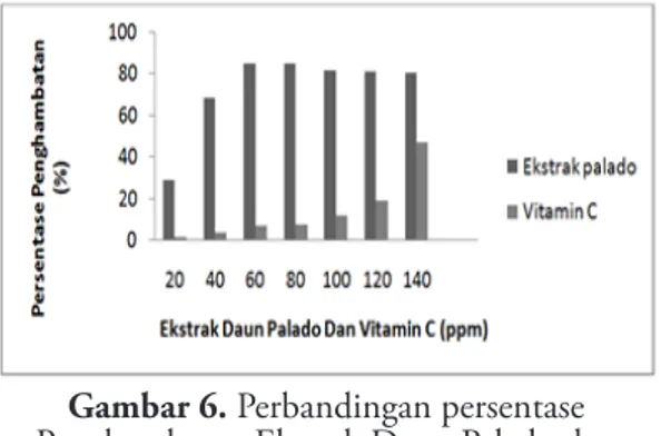 Gambar 7 Hubungan Log Konsentrasi antara  Probit vitamin C dan Ekstrak daun palado