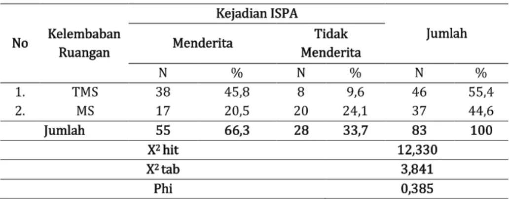 Tabel  3.  menunjukkan  bahwa  dari  83  sampel  responden,  hubungan  antara  Kelembaban  ruangan  dengan  kejadian  ISPA  pada  balita  lebih  banyak  terdapat  pada  responden  yang    Kelembaban  ruangannya  tidak  memenuhi  syarat  dengan  jumlah  46 