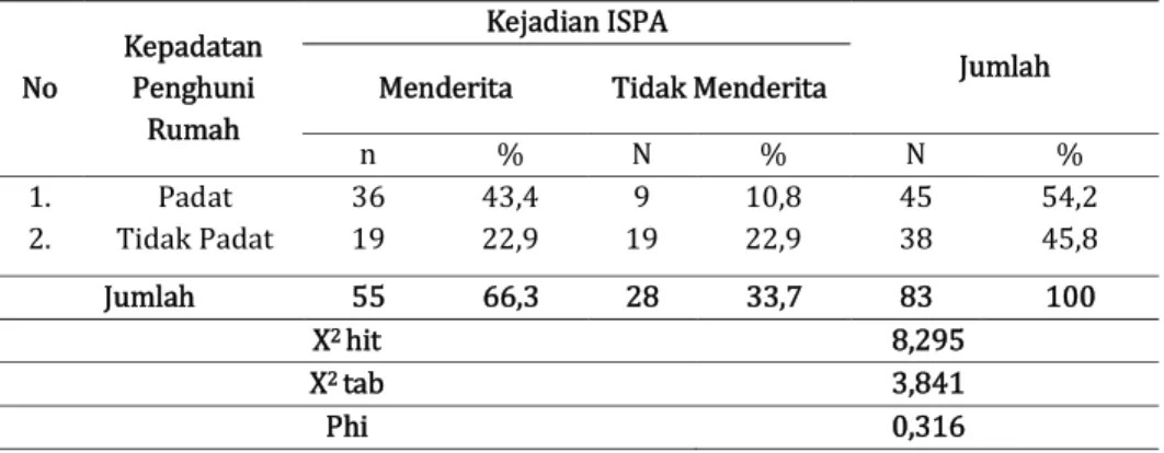 Tabel 4. Hubungan Kepadatan Penghuni Rumah dengan Kejadian ISPA pada Balita di Desa  Tirawonua Wilayah Kerja Puskesmas Routa Kabupaten Konawe  