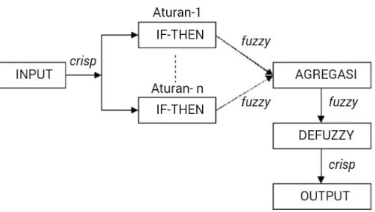 Gambar 2.6 Diagram Blok Inferensi Fuzzy 