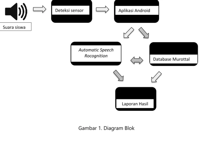 Gambar 1. Diagram Blok Suara siswa 