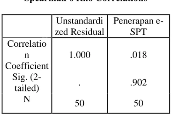 Tabel  5  menunjukkan  korelasi  antara  penerapan  e-SPT  dengan  unstandardized  residual memiliki signifikan 0.902 yang lebih dari 0.05, karena signifikan lebih besar dari  0.05 dapat disimpulkan bahwa tidak terjadi masalah heteroskedastisitas