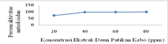 Gambar 8 menunjukkan hubungan antara  konsentrasi dan persentase penghambatan  radikal DPPH.